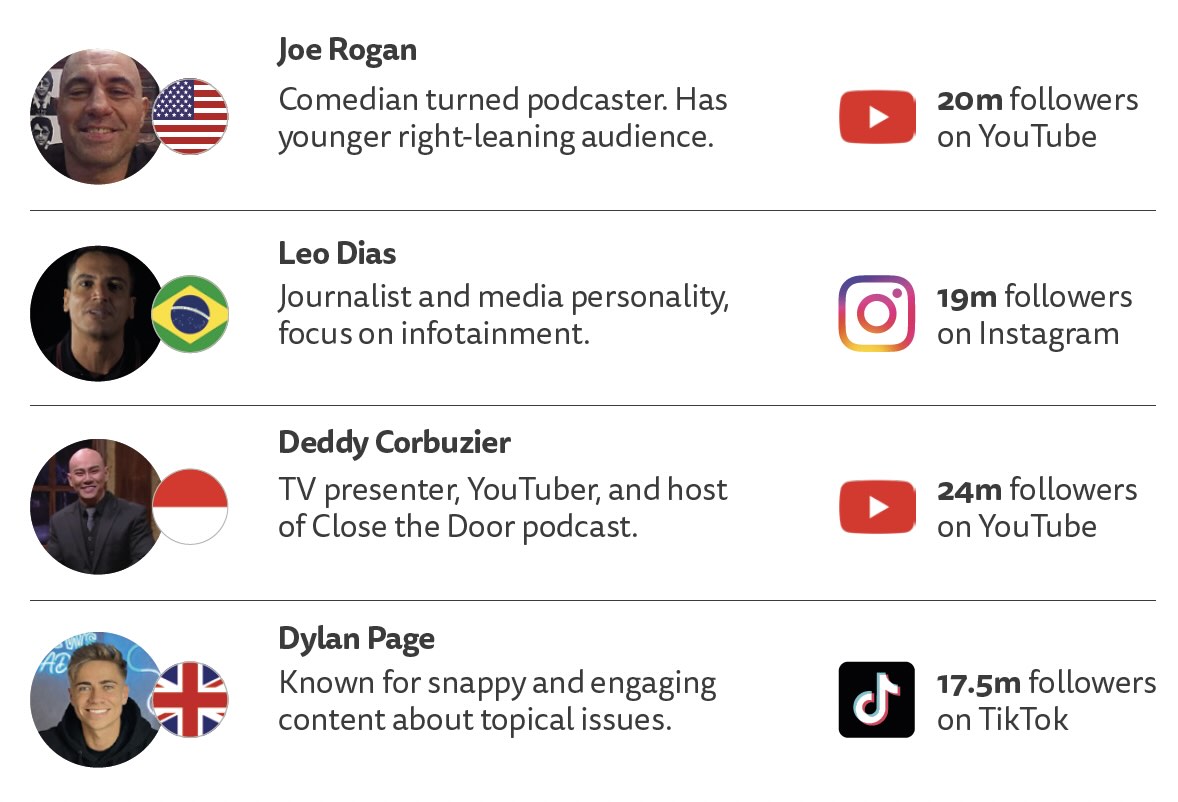 Mapping news creators and influencers in social and video networks
